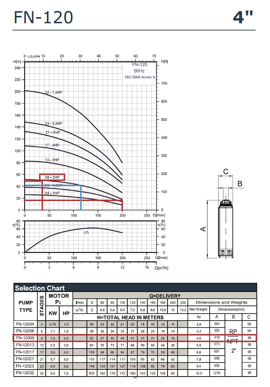 Grafic functionare H/Q pentru pompa submersibila APD 4 FN 12008