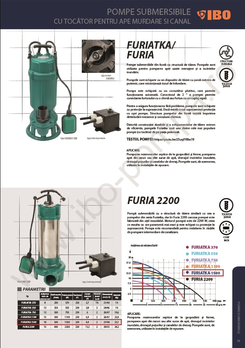 Grafic functionare H/Q pentru pompa submersibila ape murdare IBO FURIATKA 1500