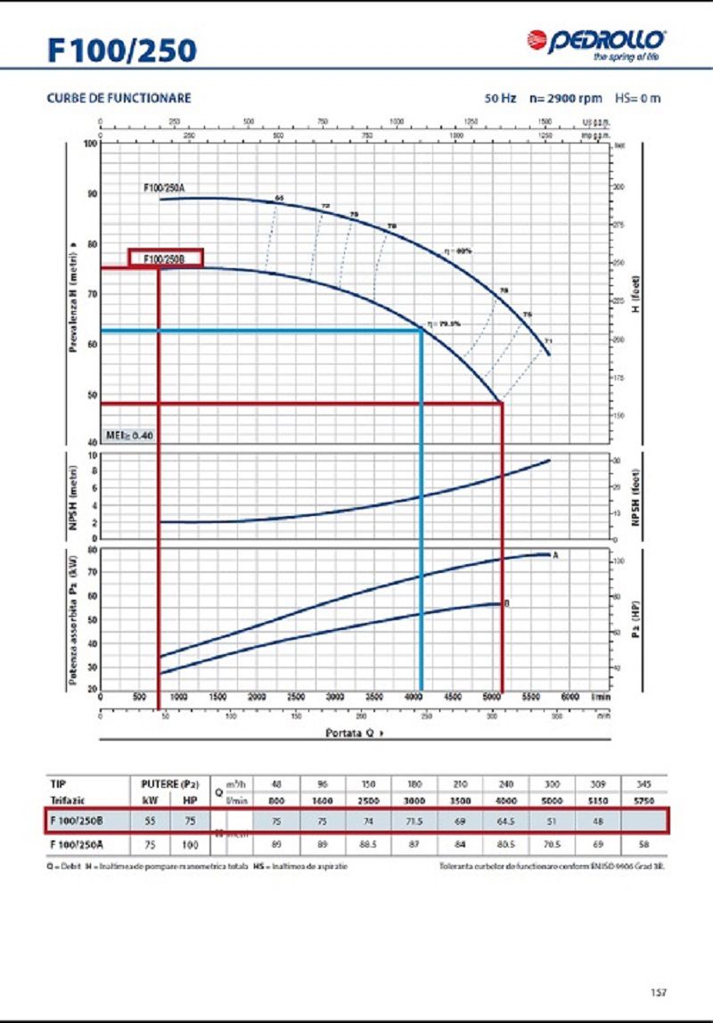 Tabel functionare H/Q pentru pompa centrifugala autoamorsanta PEDROLLO F 100 250 B