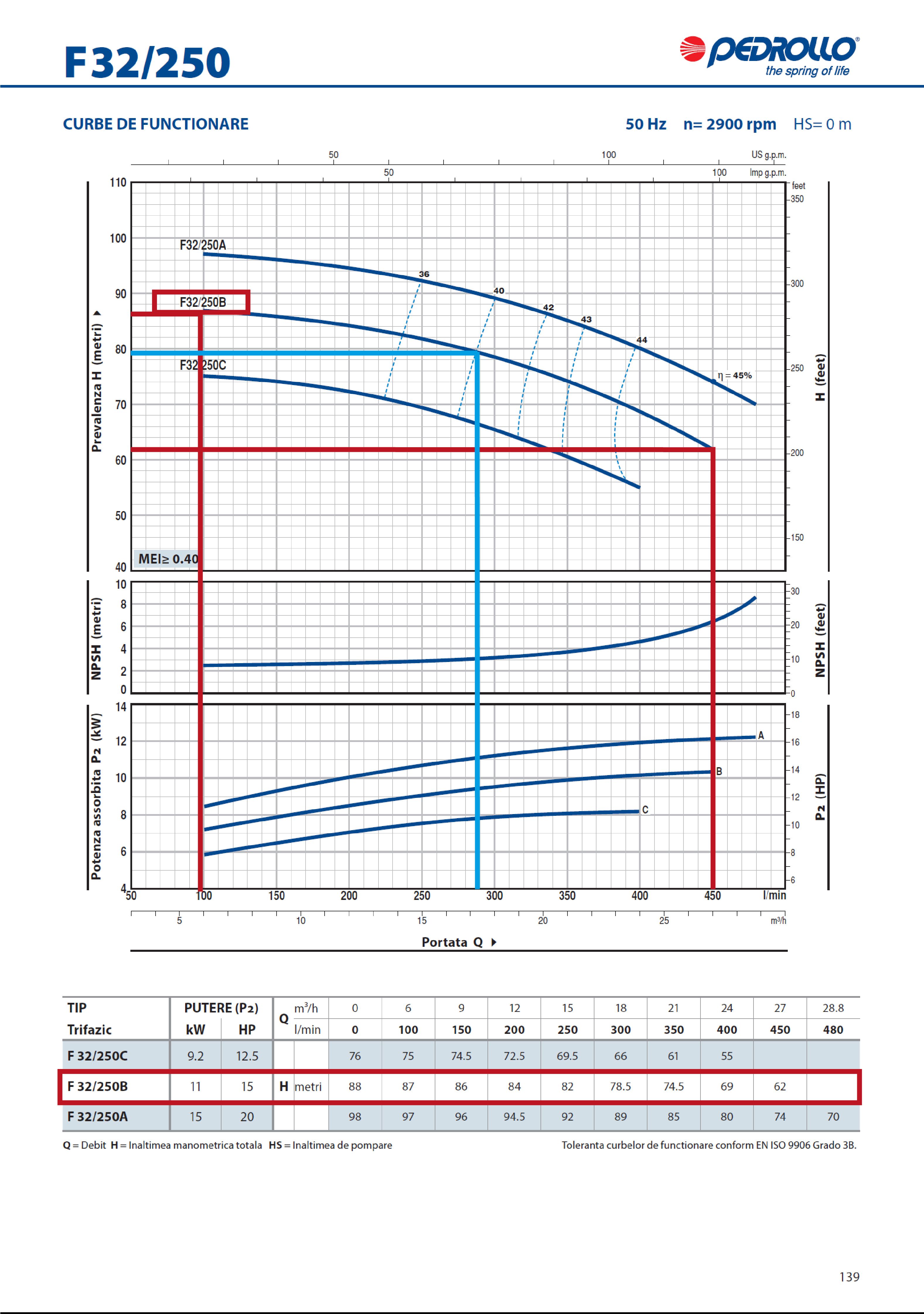 Grafic functionare H/Q pentru pompa centrifugala autoamorsanta PEDROLLO F 32 250 B