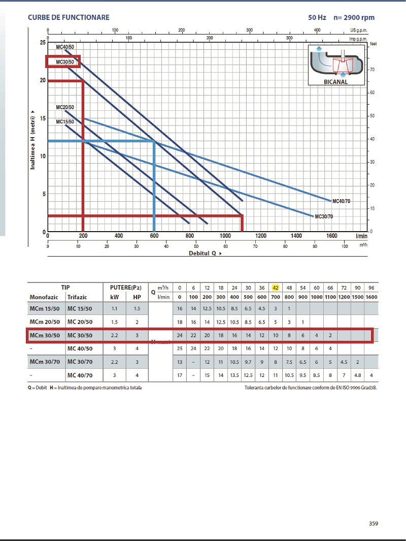 Grafic functionare H/Q pentru pompa submersibila apa murdare PEDROLLO MC 30 50 F